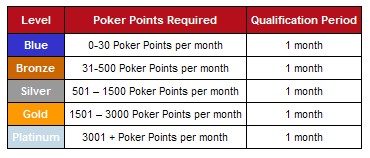 Poker Points Challenge