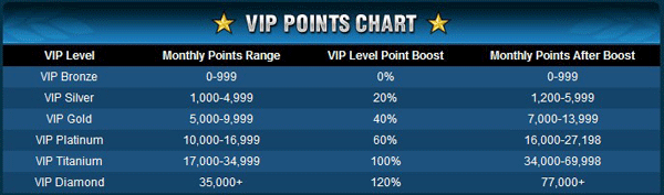 VIP Points Chart