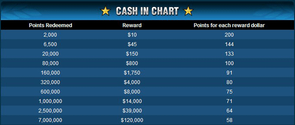 Cash In Chart