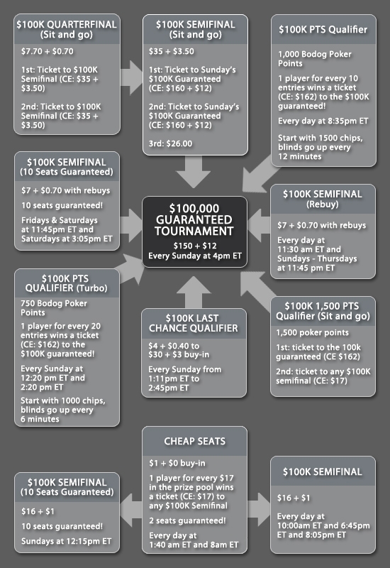 Qualify for Bodog $100K Guaranteed Tournament